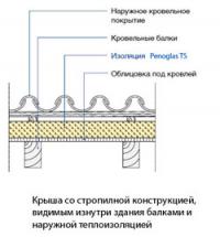 Изоляция кровли